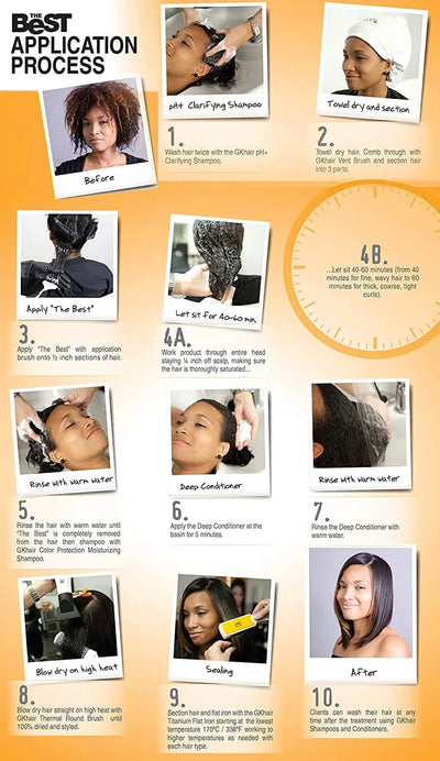 Infographic detailing the GK Hair Best Hair Treatment application process, featuring 10 steps for hair treatment and styling, including washing and sealing.