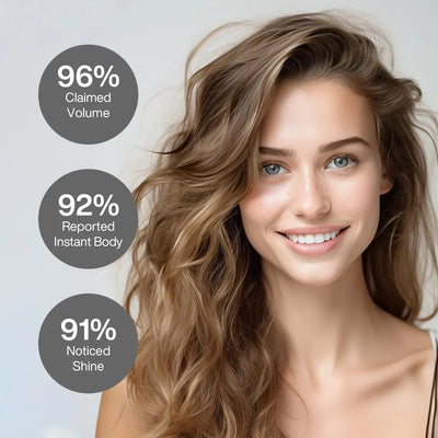 A model proven result from users using GK Hair VolumizeHer Spray